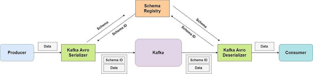 Apache-Kafka — Stream Avro Serialized Objects In 6 Steps.